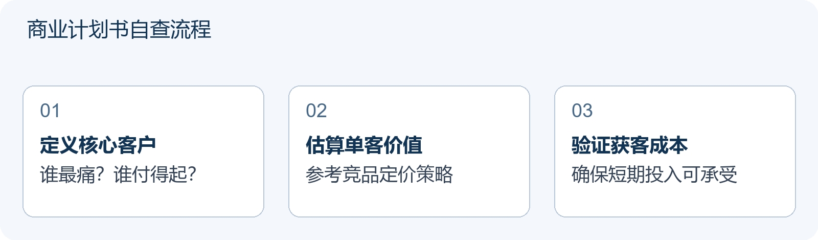 商业计划书自查流程