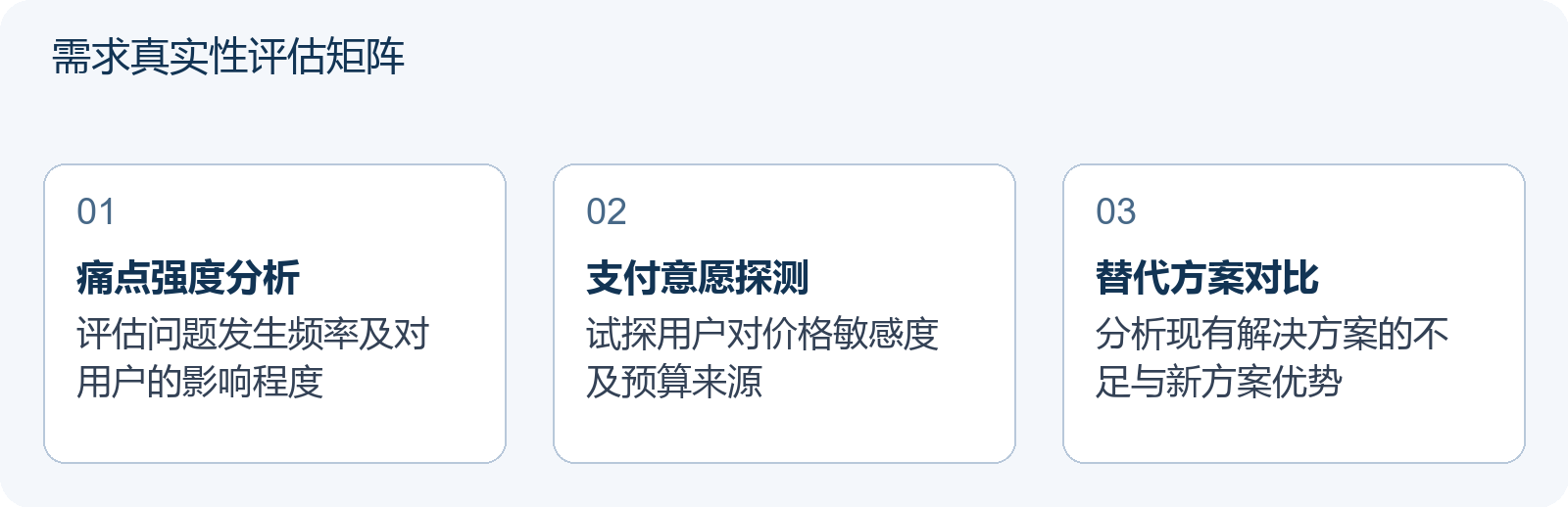 需求真实性评估矩阵