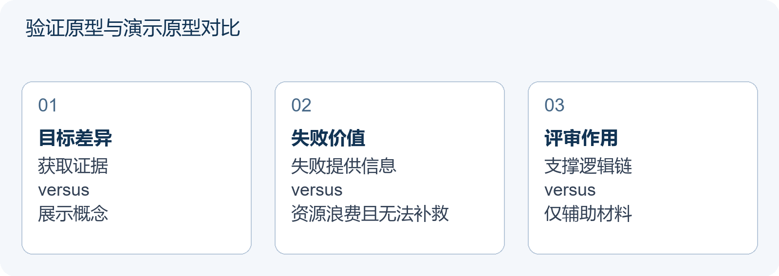 验证原型与演示原型对比