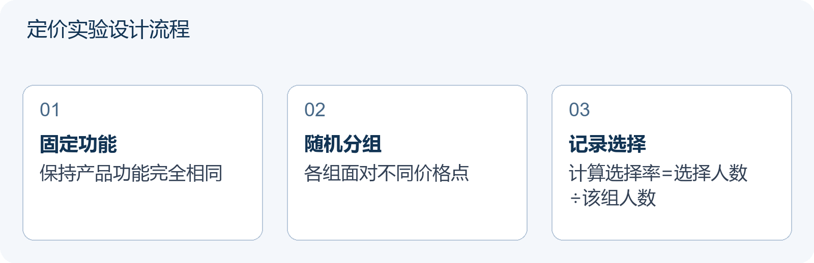 定价实验设计流程