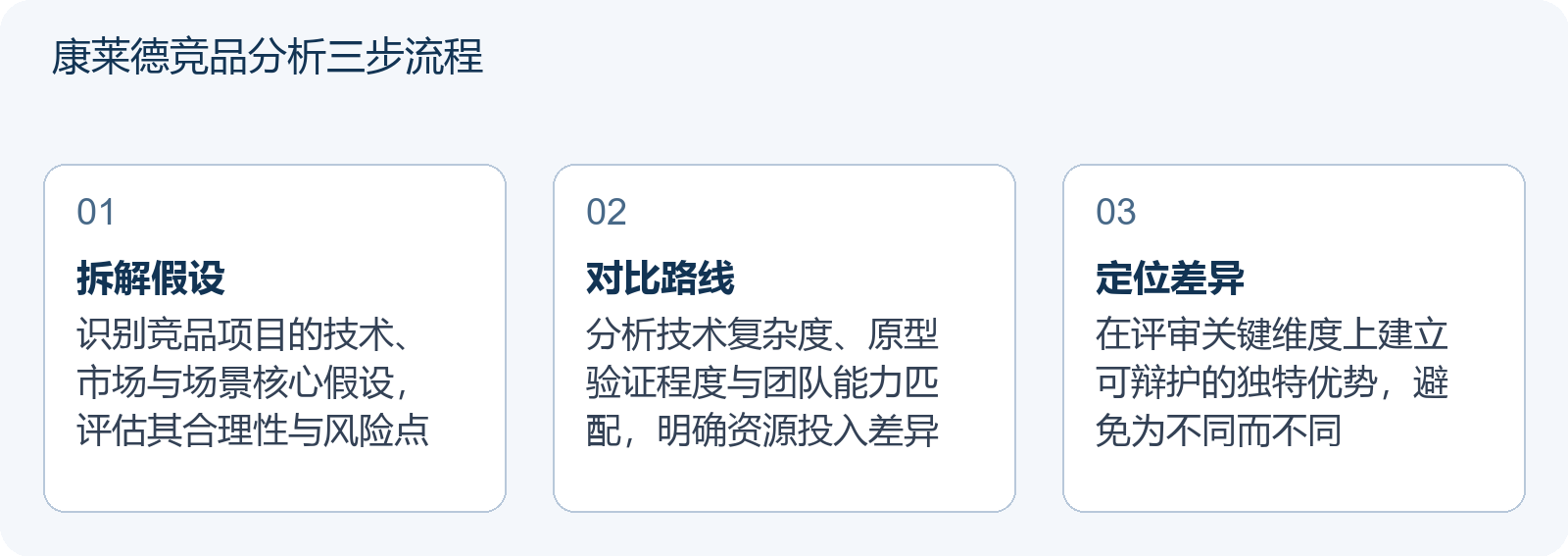康莱德竞品分析三步流程