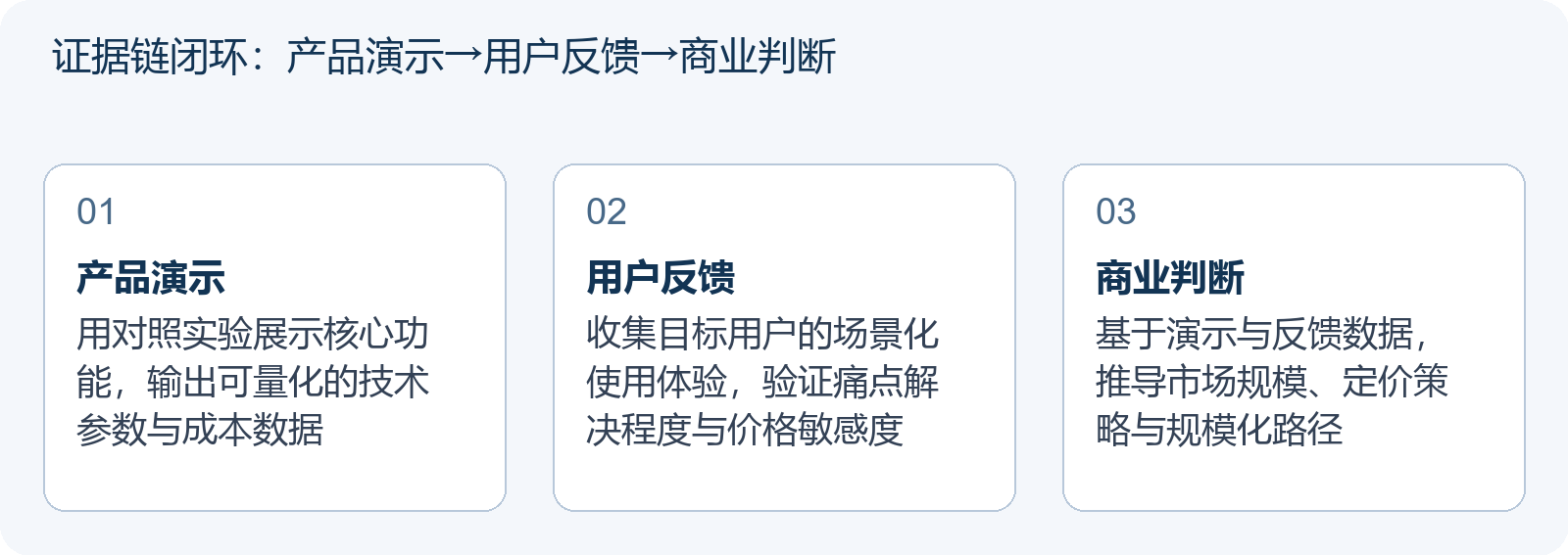 证据链闭环：产品演示→用户反馈→商业判断