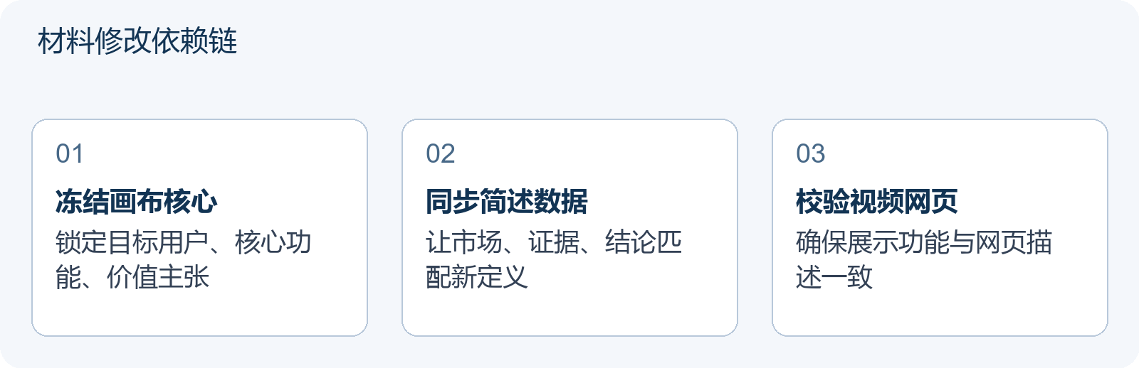 材料修改依赖链