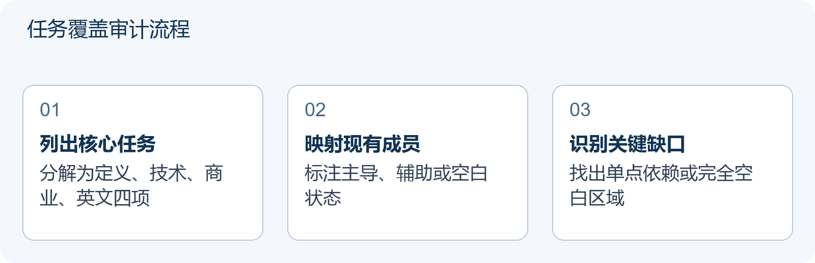 任务覆盖审计流程