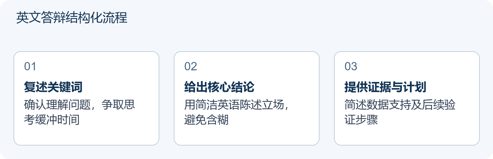 英文答辩结构化流程